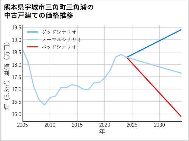 熊本県宇城市三角町三角浦の中古戸建て価格推移