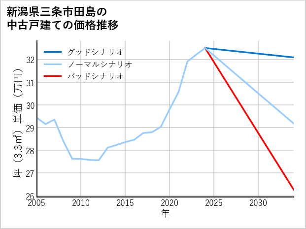 新潟県三条市田島の中古戸建て価格推移