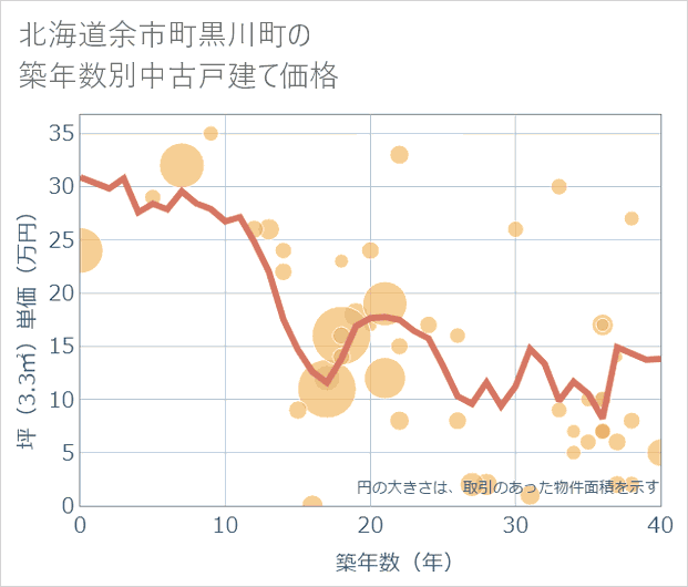 北海道余市町黒川町の築年数別の中古戸建て坪単価