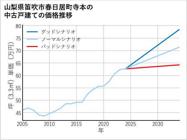 山梨県笛吹市春日居町寺本の中古戸建て価格推移