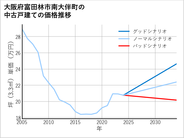 大阪府富田林市南大伴町の中古戸建て価格推移