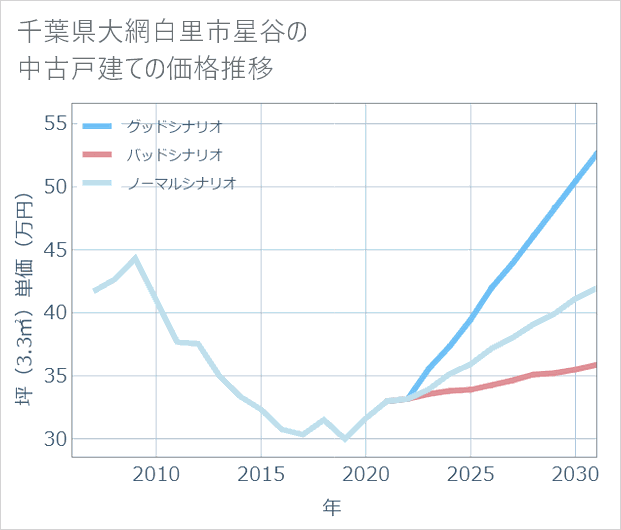 千葉県大網白里市星谷の中古戸建て価格推移