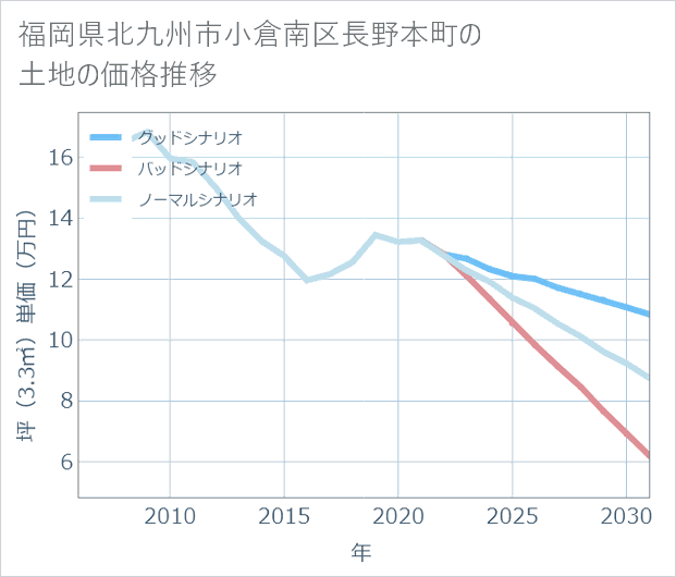 福岡県北九州市小倉南区長野本町の土地価格推移