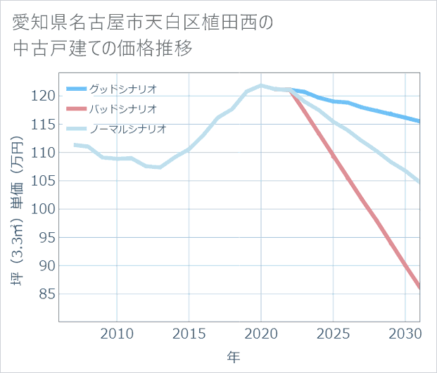 愛知県名古屋市天白区植田西の中古戸建て価格推移