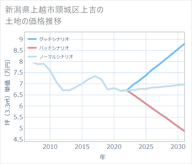 新潟県上越市頸城区上吉の土地価格推移