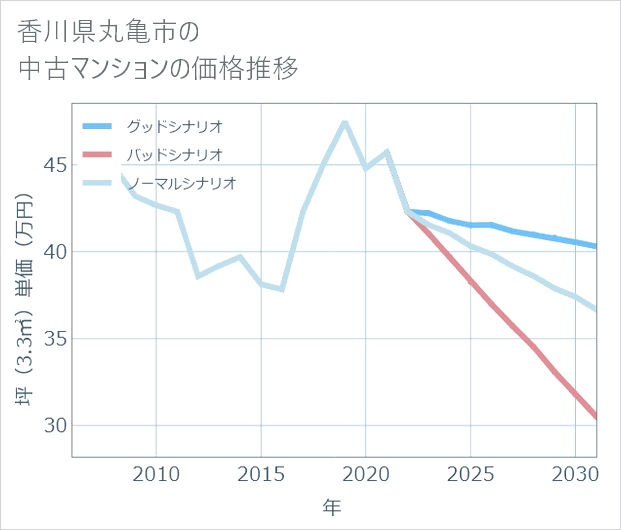 香川県丸亀市の中古マンション価格推移