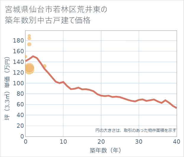 宮城県仙台市若林区荒井東の築年数別の中古戸建て坪単価