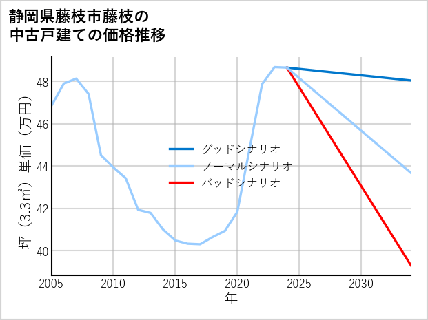 静岡県藤枝市藤枝の中古戸建て価格推移
