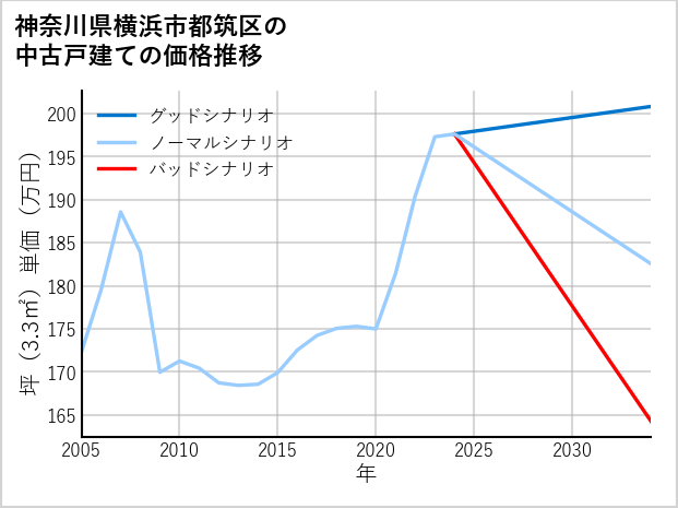神奈川県横浜市都筑区の中古戸建て価格推移