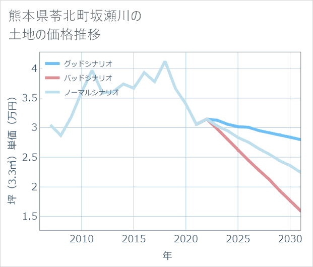 熊本県苓北町坂瀬川の土地価格推移