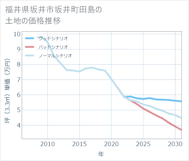 福井県坂井市坂井町田島の土地価格推移