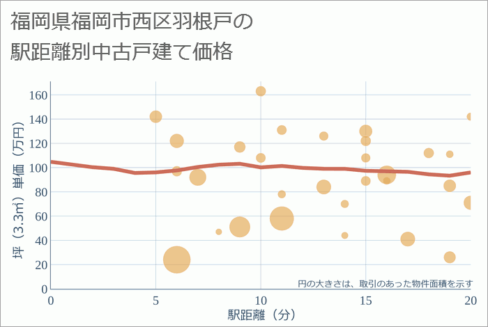 福岡県福岡市西区羽根戸の徒歩距離別の中古戸建て坪単価