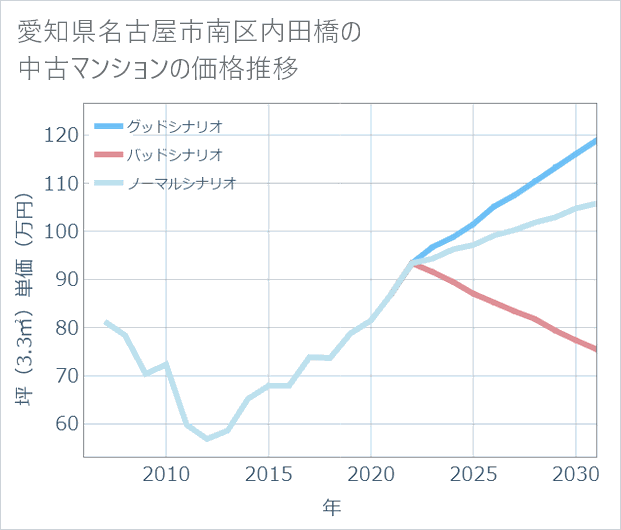 愛知県名古屋市南区内田橋の中古マンション価格推移