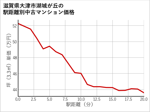 滋賀県大津市湖城が丘の徒歩距離別の中古マンション坪単価