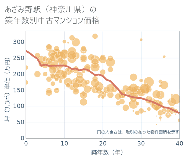 あざみ野駅(神奈川県)の築年数別の中古マンション坪単価