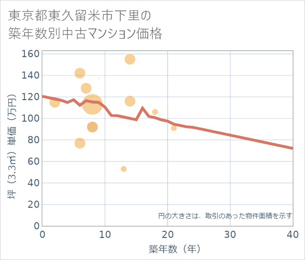 東京都東久留米市下里の築年数別の中古マンション坪単価