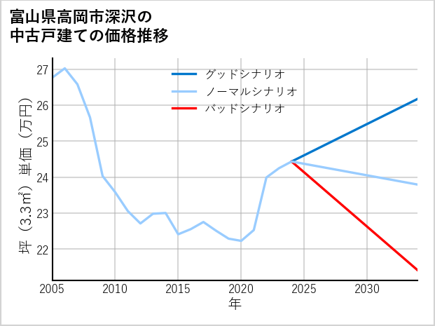 富山県高岡市深沢の中古戸建て価格推移