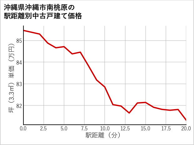 沖縄県沖縄市南桃原の徒歩距離別の中古戸建て坪単価