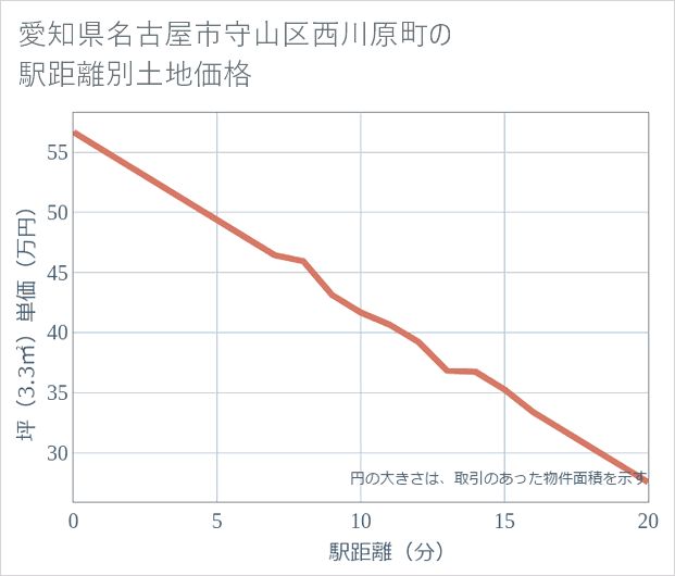 愛知県名古屋市守山区西川原町の徒歩距離別の土地坪単価