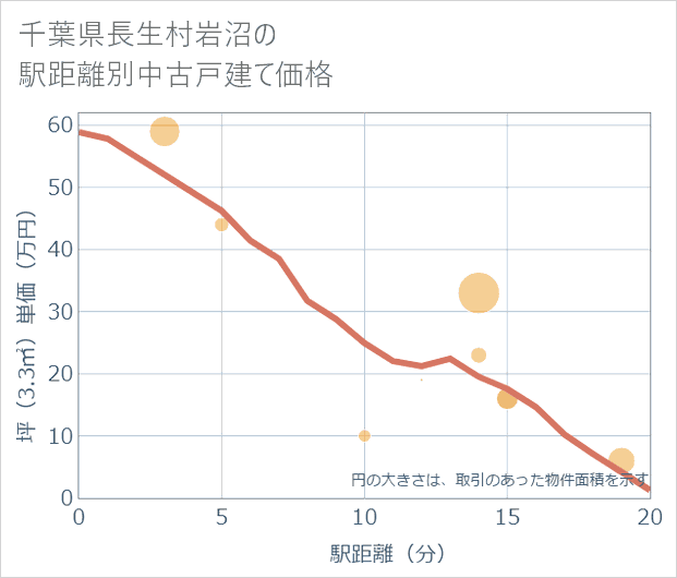 千葉県長生村岩沼の徒歩距離別の中古戸建て坪単価