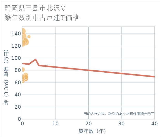 静岡県三島市北沢の築年数別の中古戸建て坪単価