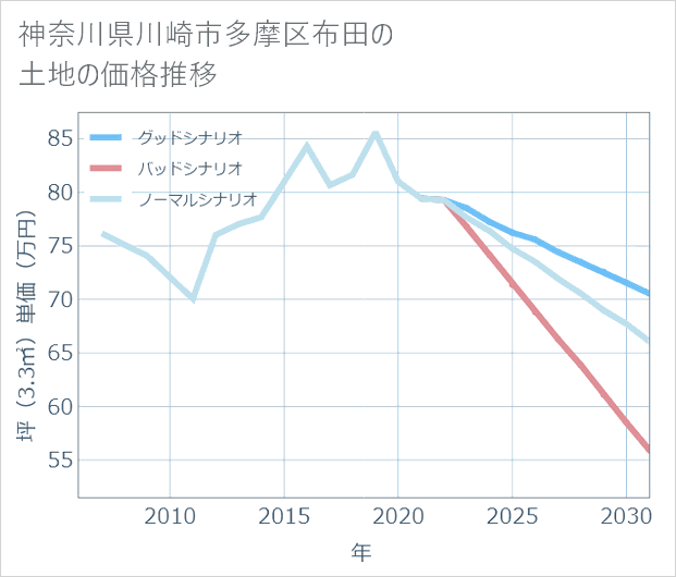 神奈川県川崎市多摩区布田の土地価格推移