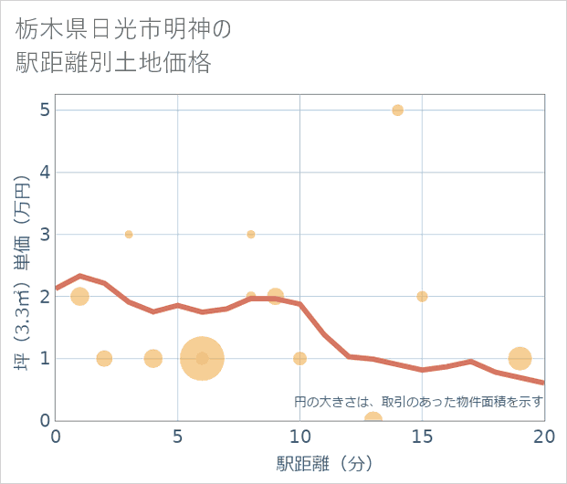 栃木県日光市明神の徒歩距離別の土地坪単価