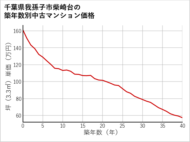 千葉県我孫子市柴崎台の築年数別の中古マンション坪単価