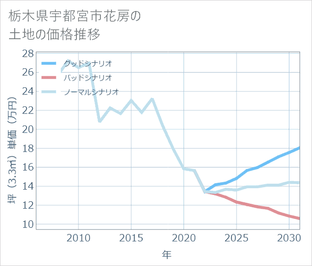栃木県宇都宮市花房の土地価格推移