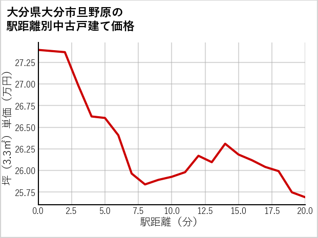 大分県大分市旦野原の徒歩距離別の中古戸建て坪単価