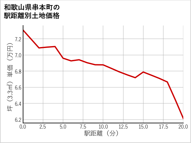 和歌山県串本町の徒歩距離別の土地坪単価