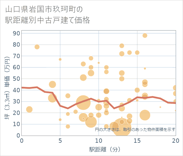 山口県岩国市玖珂町の徒歩距離別の中古戸建て坪単価