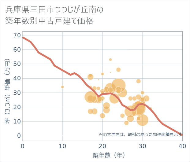 兵庫県三田市つつじが丘南の築年数別の中古戸建て坪単価