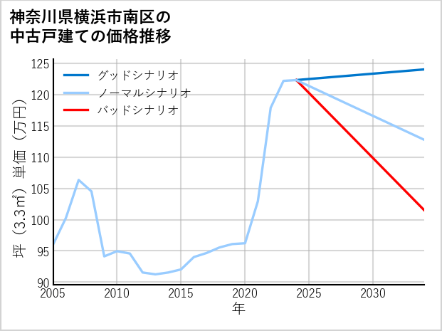 神奈川県横浜市南区の中古戸建て価格推移