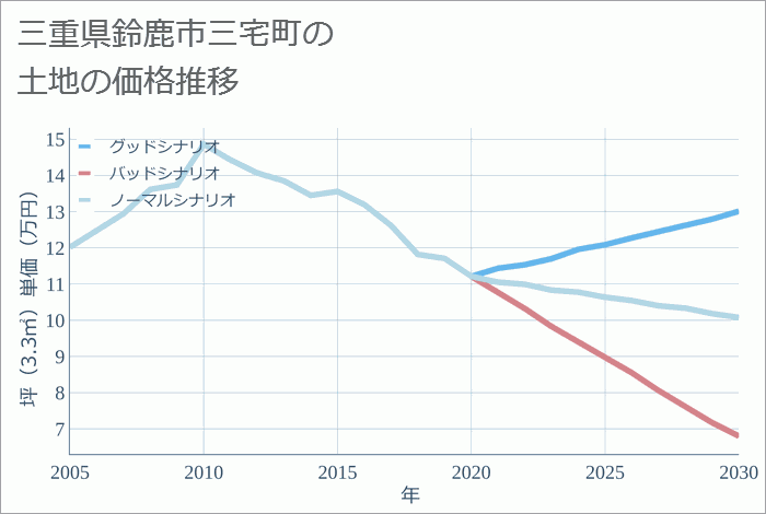 三重県鈴鹿市三宅町の土地価格推移