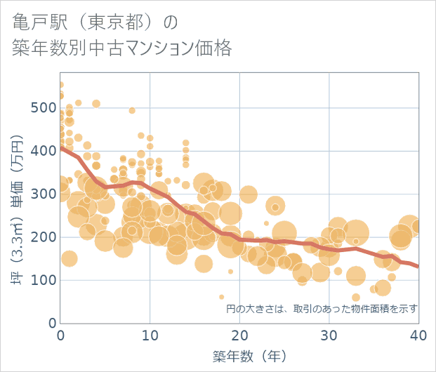 亀戸駅(東京都)の築年数別の中古マンション坪単価