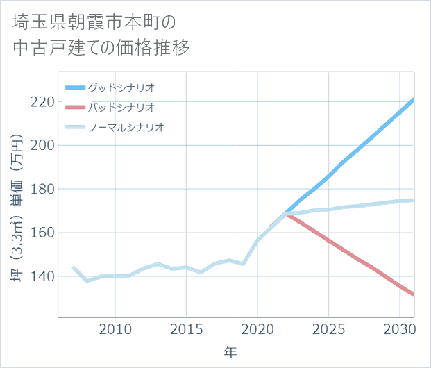 埼玉県朝霞市本町の中古戸建て価格推移
