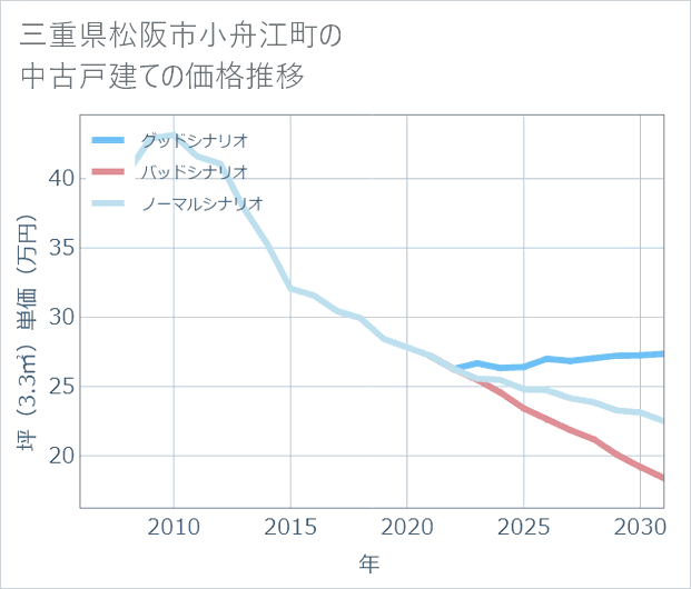 三重県松阪市小舟江町の中古戸建て価格推移