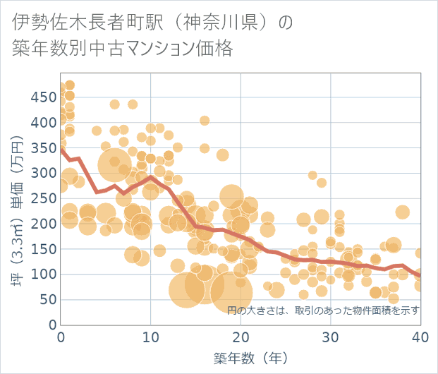 伊勢佐木長者町駅(神奈川県)の築年数別の中古マンション坪単価