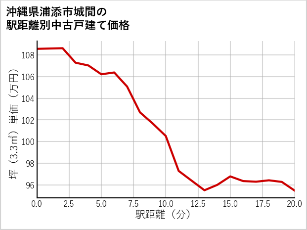 沖縄県浦添市城間の徒歩距離別の中古戸建て坪単価