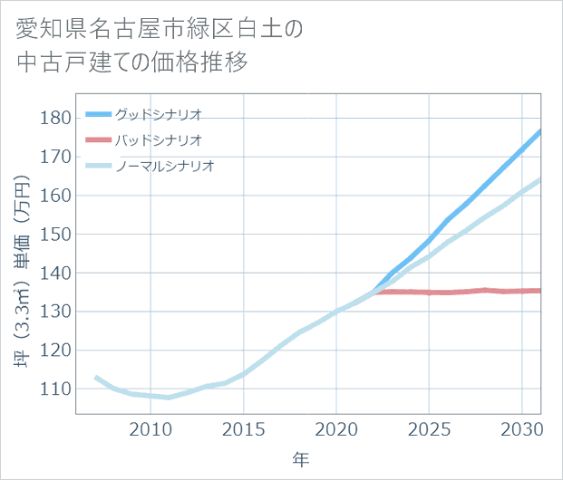 愛知県名古屋市緑区白土の中古戸建て価格推移