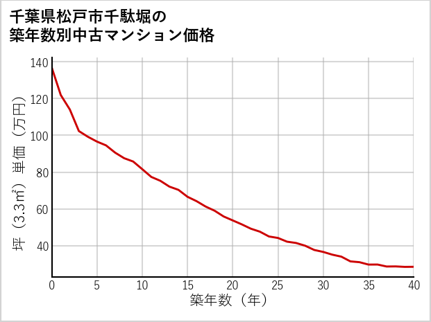 千葉県松戸市千駄堀の築年数別の中古マンション坪単価