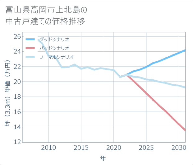富山県高岡市上北島の中古戸建て価格推移