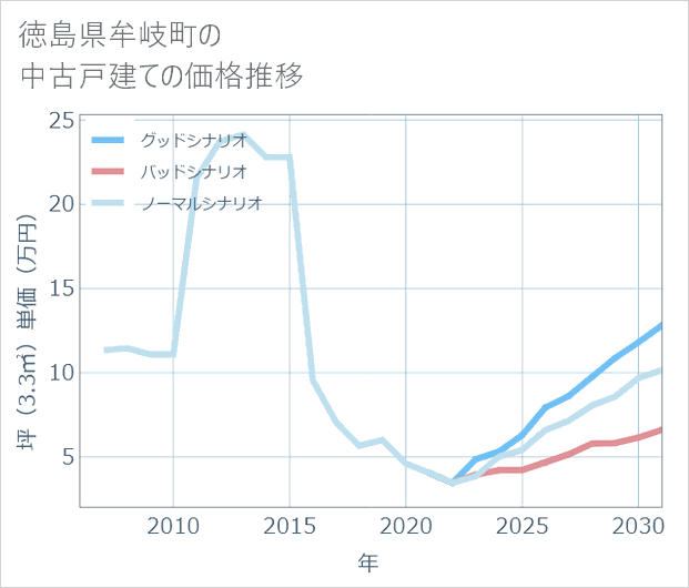 徳島県牟岐町の中古戸建て価格推移