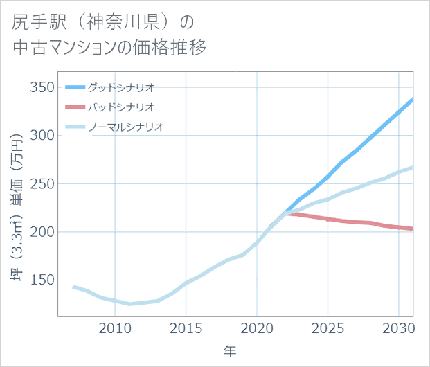 尻手駅(神奈川県)の中古マンション価格推移