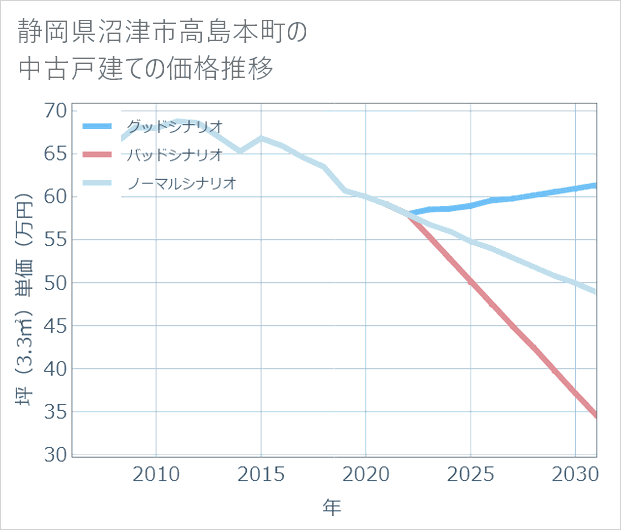 静岡県沼津市高島本町の中古戸建て価格推移