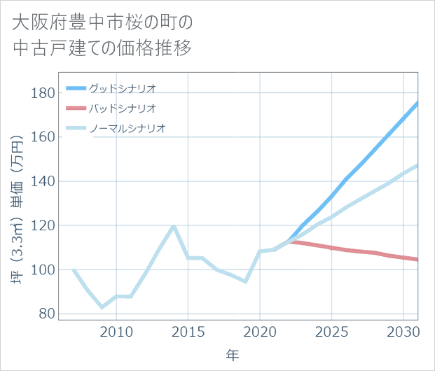 大阪府豊中市桜の町の中古戸建て価格推移