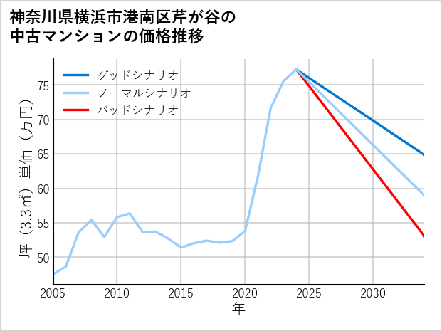 神奈川県横浜市港南区芹が谷の中古マンション価格推移