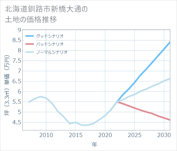 北海道釧路市新橋大通の土地価格推移