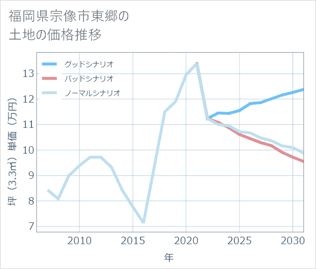 福岡県宗像市東郷の土地価格推移